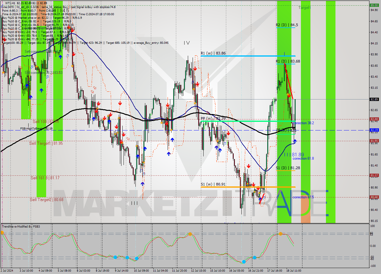 WTI MultiTimeframe analysis at date 2024.07.18 18:42