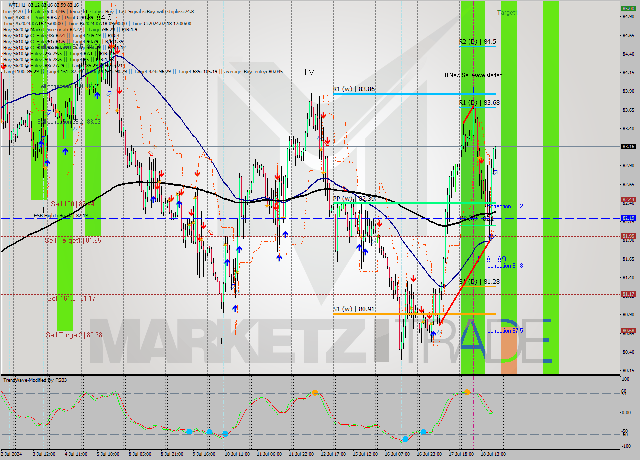 WTI MultiTimeframe analysis at date 2024.07.18 20:18