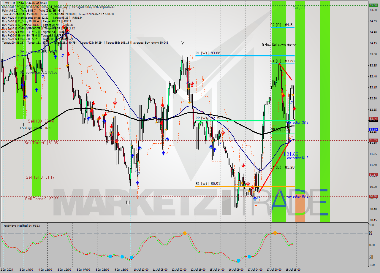 WTI MultiTimeframe analysis at date 2024.07.18 22:00