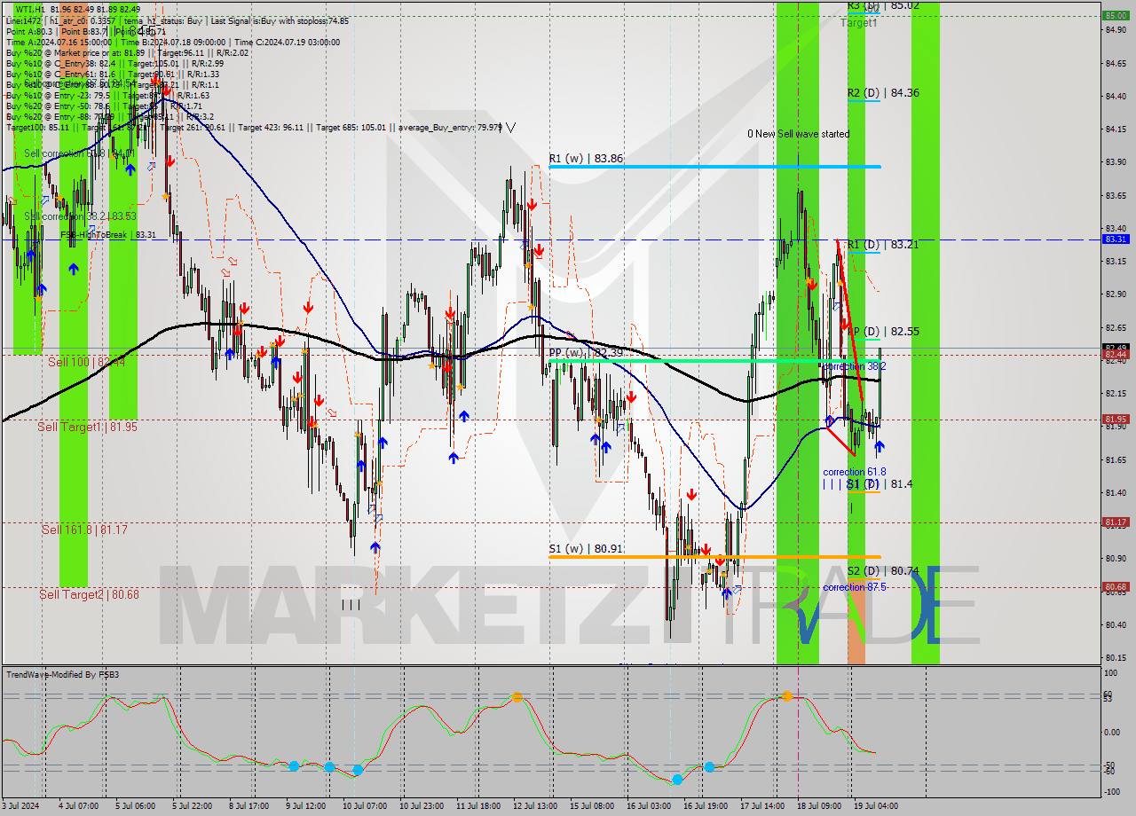 WTI MultiTimeframe analysis at date 2024.07.19 11:52