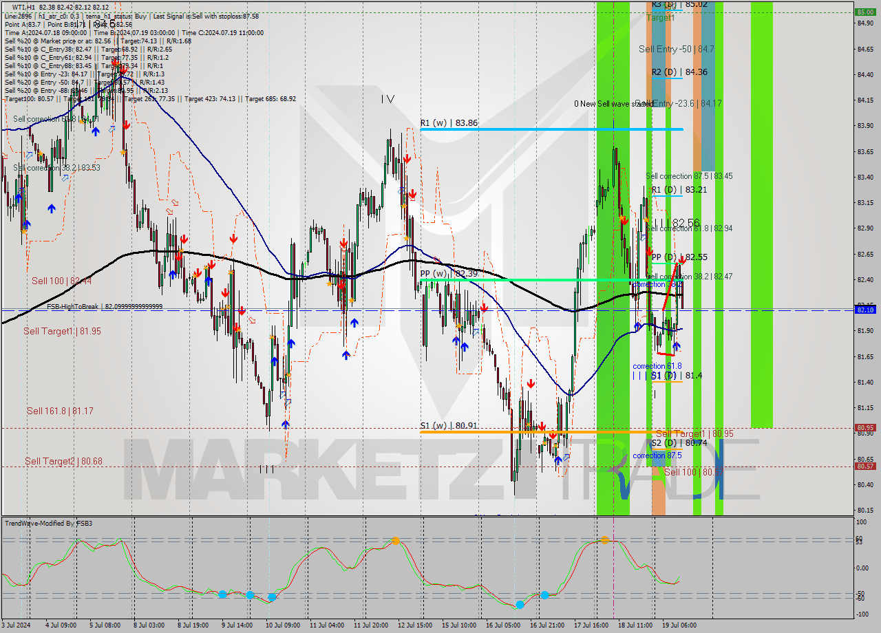 WTI MultiTimeframe analysis at date 2024.07.19 13:59