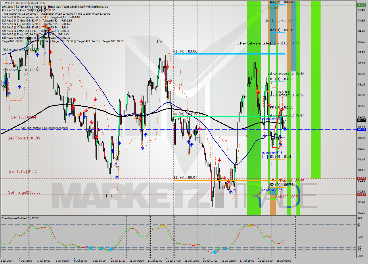 WTI MultiTimeframe analysis at date 2024.07.19 15:03