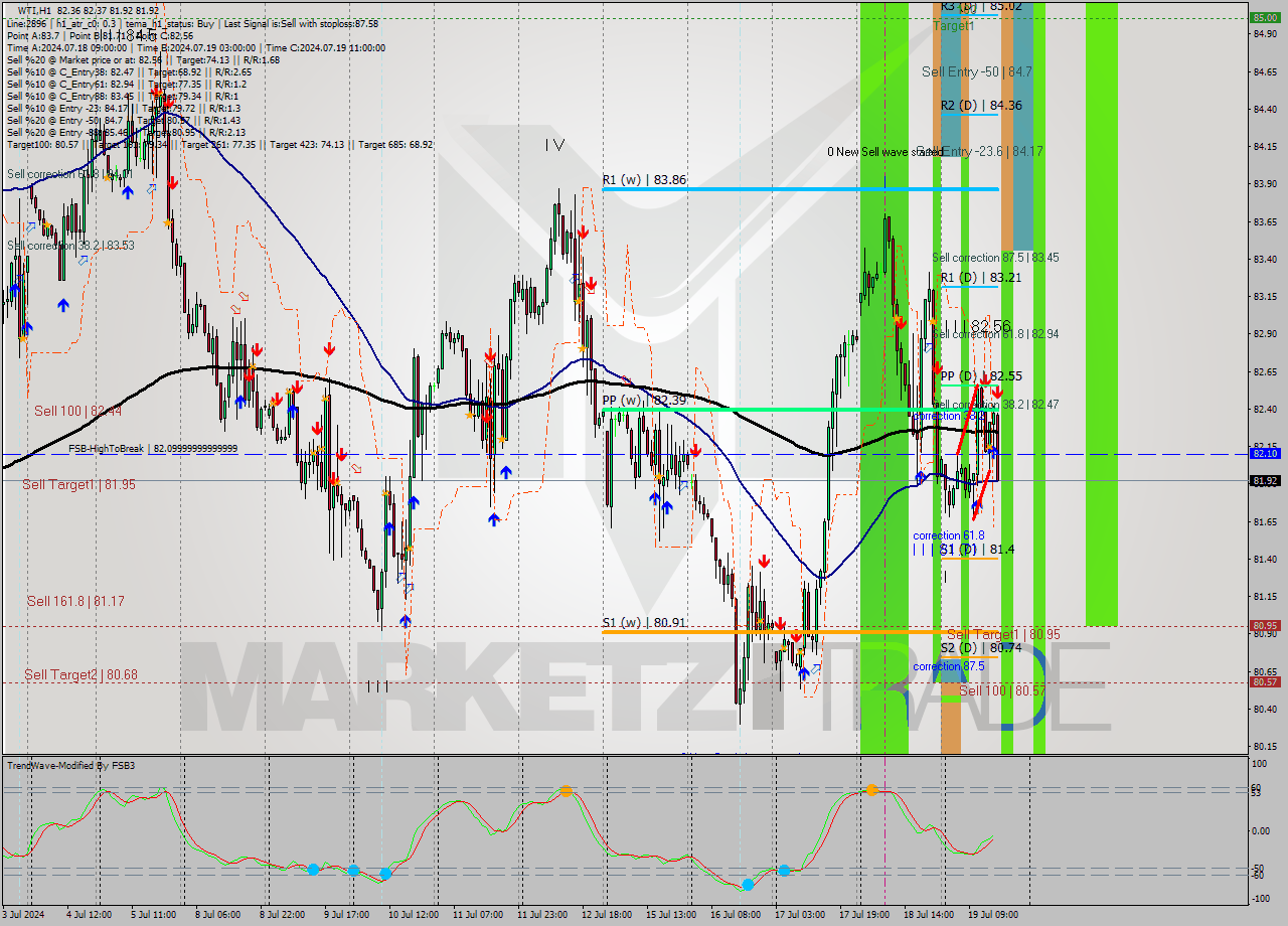 WTI MultiTimeframe analysis at date 2024.07.19 16:06