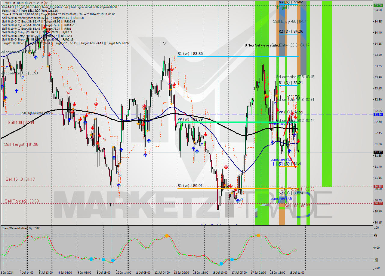 WTI MultiTimeframe analysis at date 2024.07.19 18:02