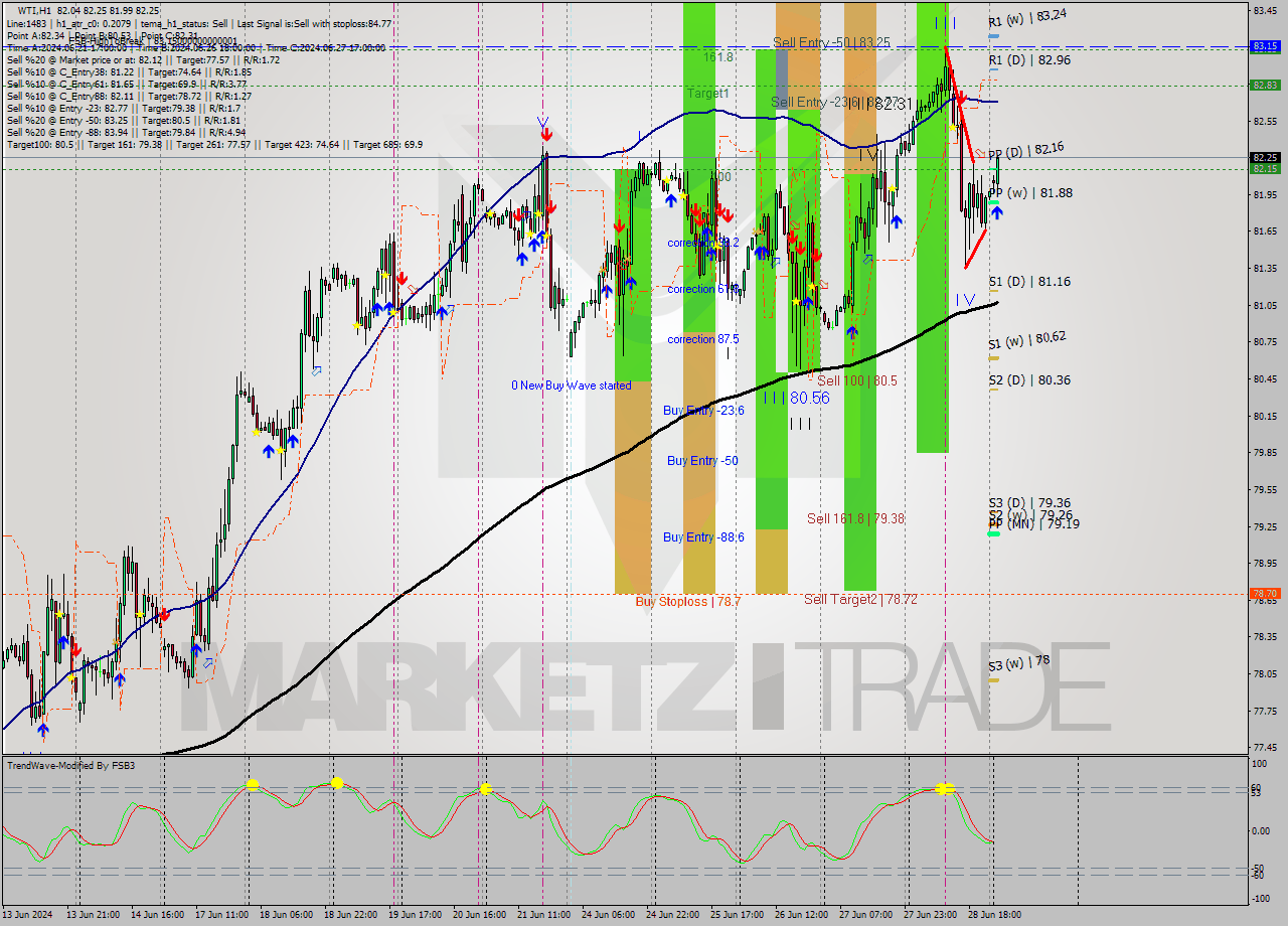 WTI MultiTimeframe analysis at date 2024.07.01 04:37