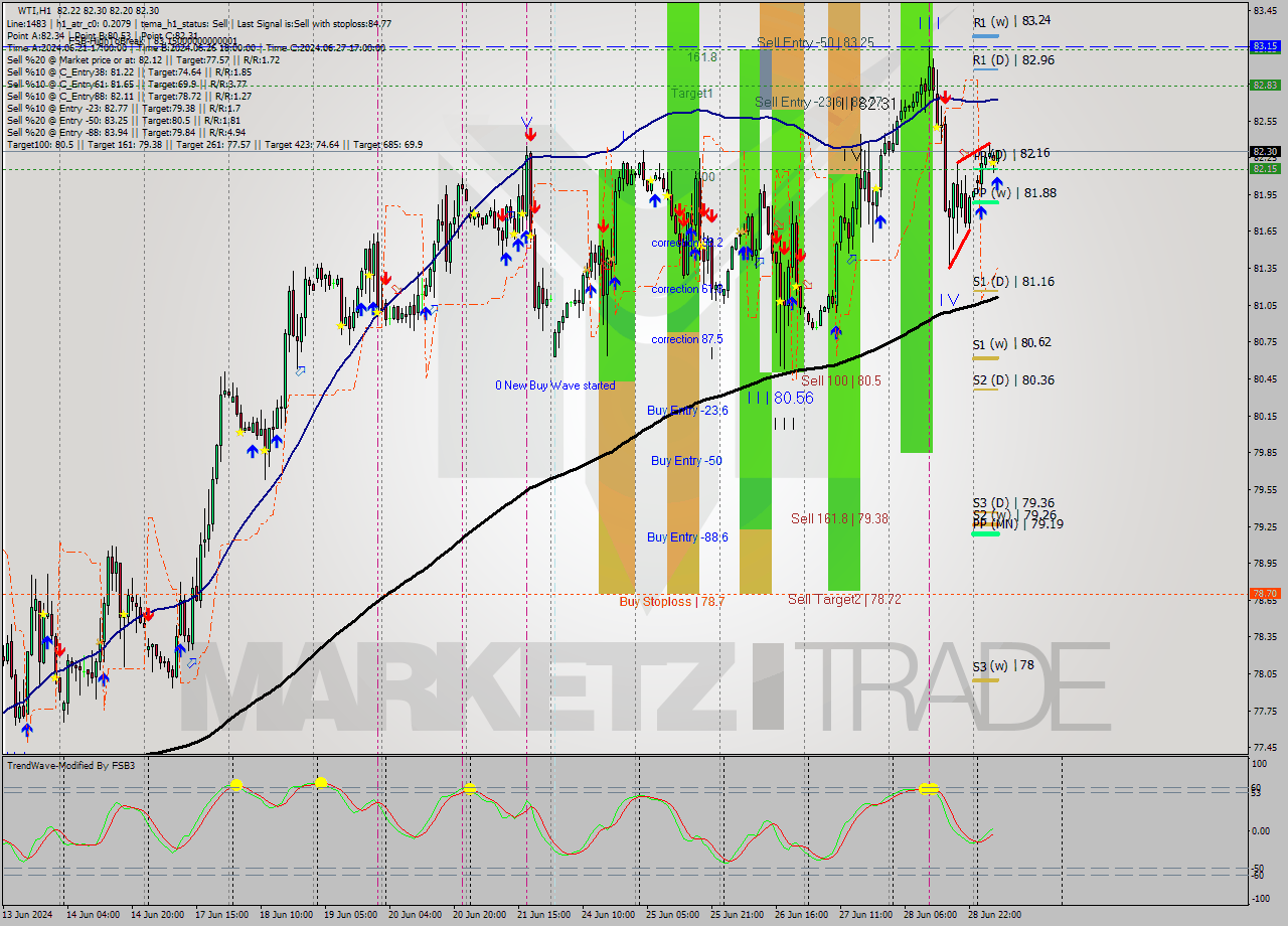 WTI MultiTimeframe analysis at date 2024.07.01 08:19