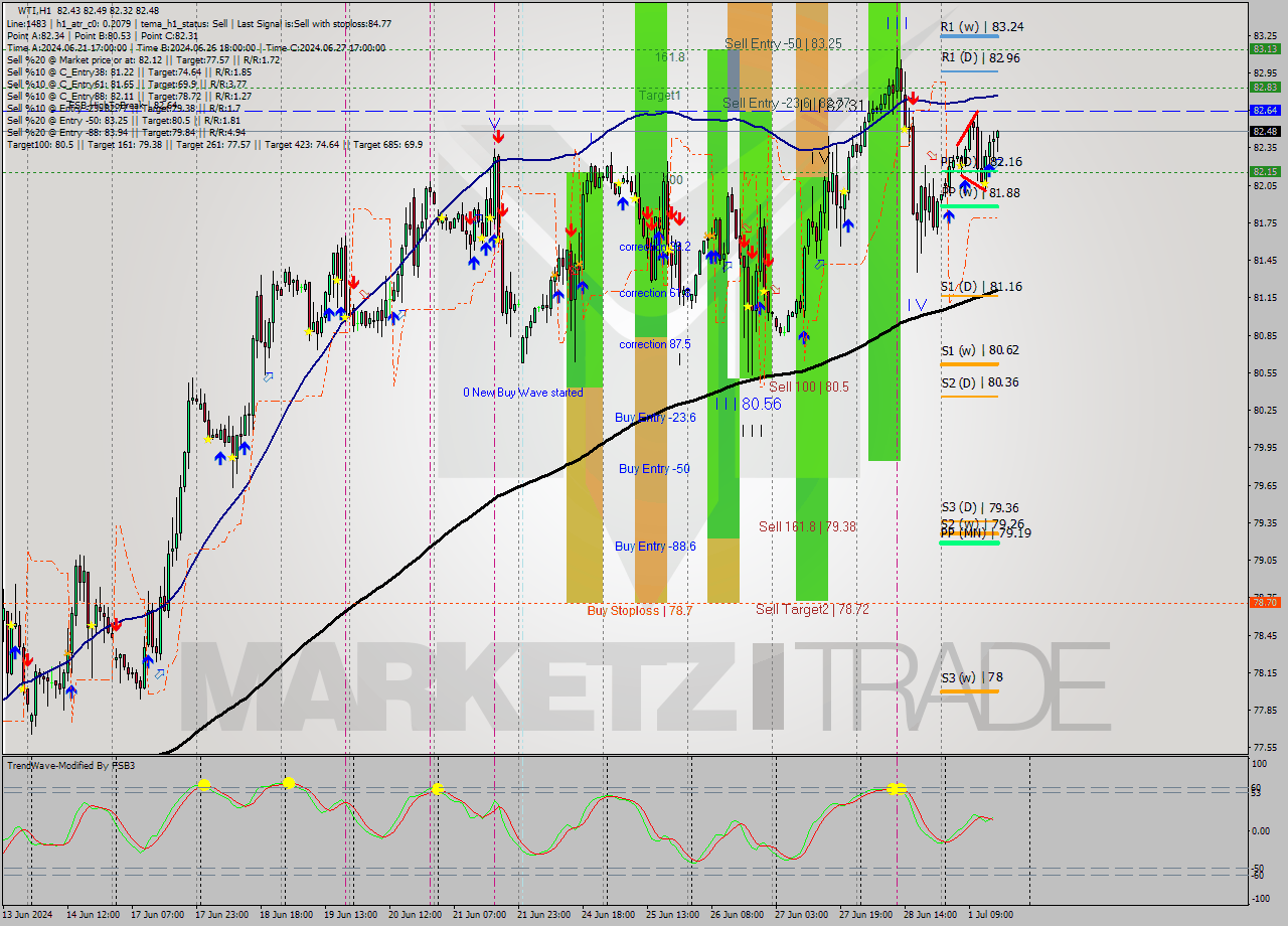 WTI MultiTimeframe analysis at date 2024.07.01 16:03