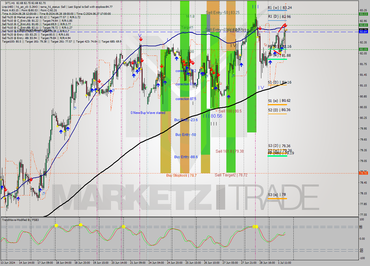 WTI MultiTimeframe analysis at date 2024.07.01 18:00