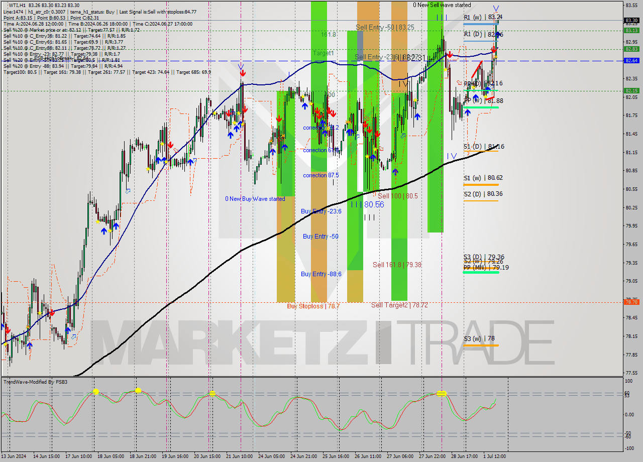 WTI MultiTimeframe analysis at date 2024.07.01 19:01