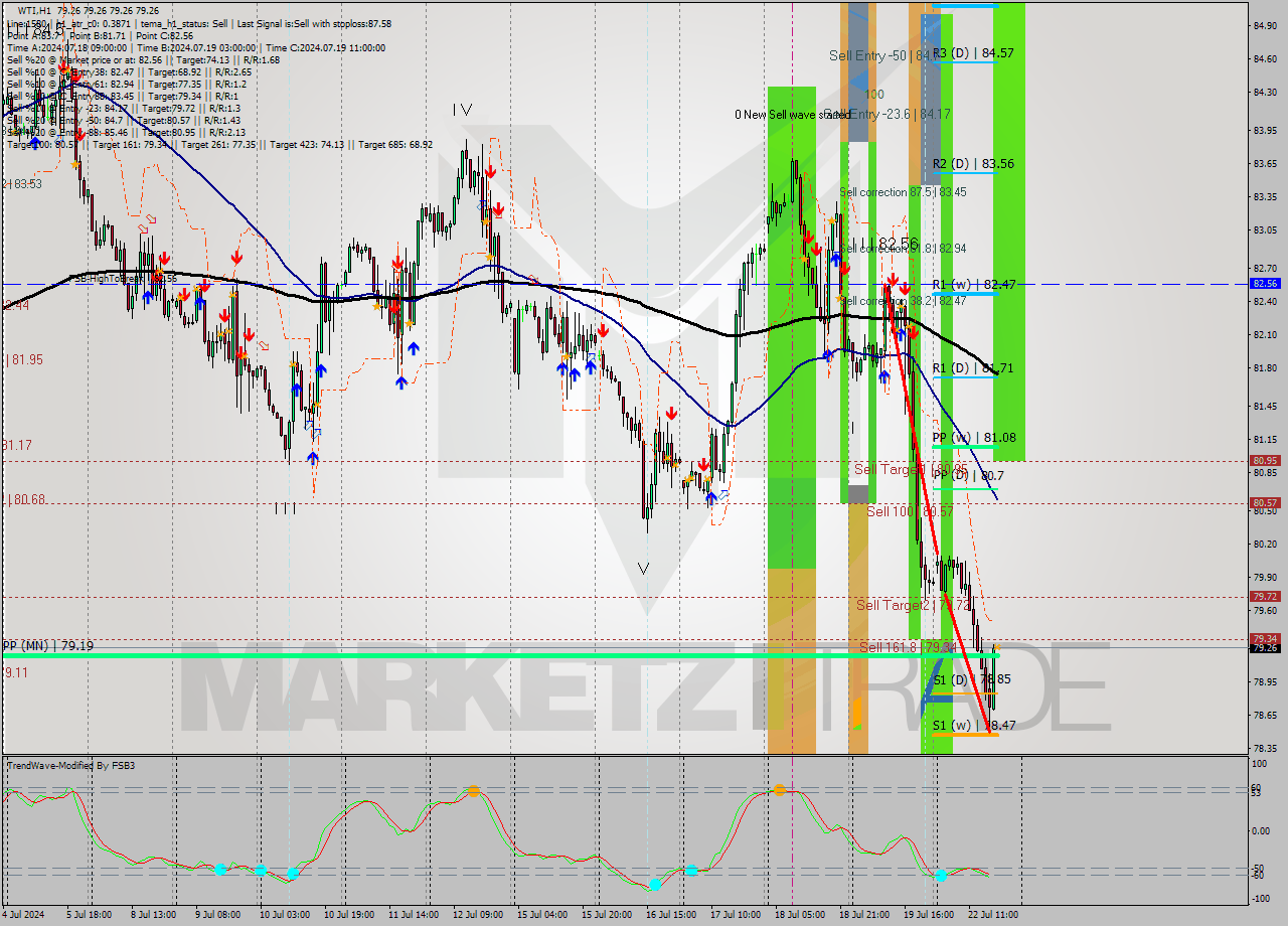 WTI MultiTimeframe analysis at date 2024.07.22 18:00