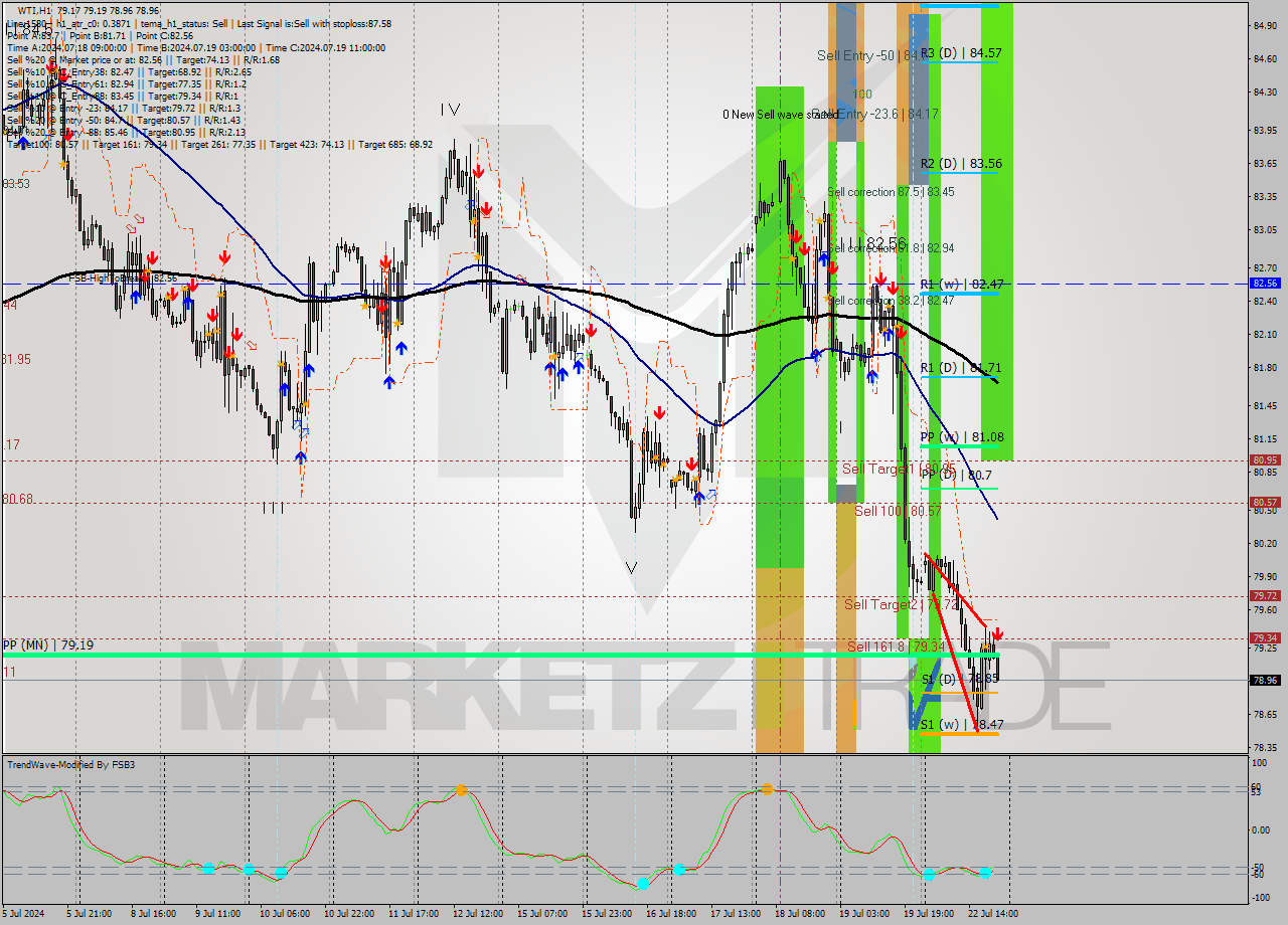 WTI MultiTimeframe analysis at date 2024.07.22 21:07