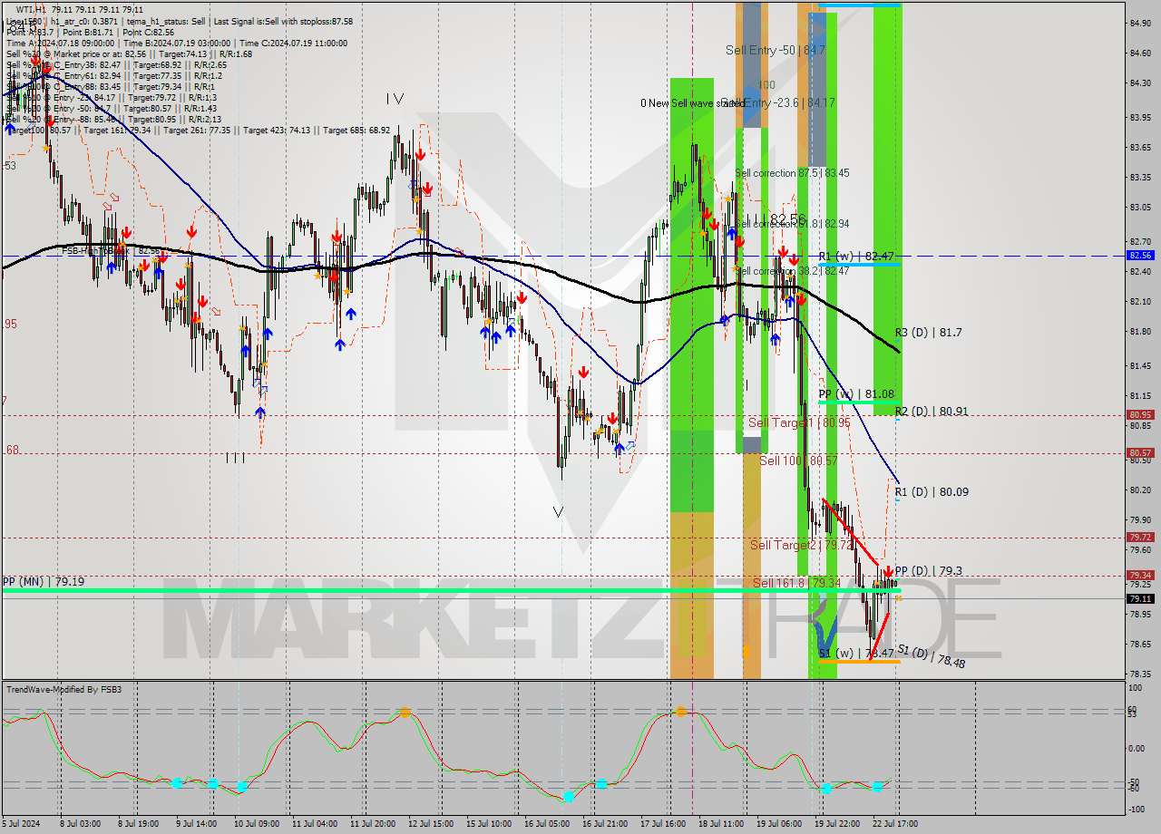 WTI MultiTimeframe analysis at date 2024.07.23 03:00