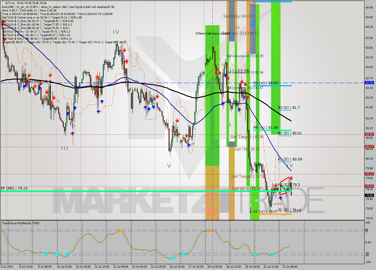 WTI MultiTimeframe analysis at date 2024.07.23 13:39