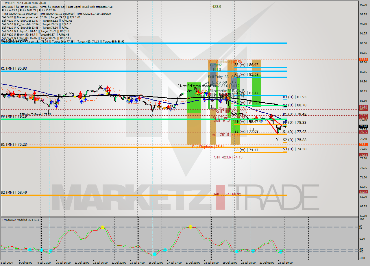 WTI MultiTimeframe analysis at date 2024.07.24 05:57