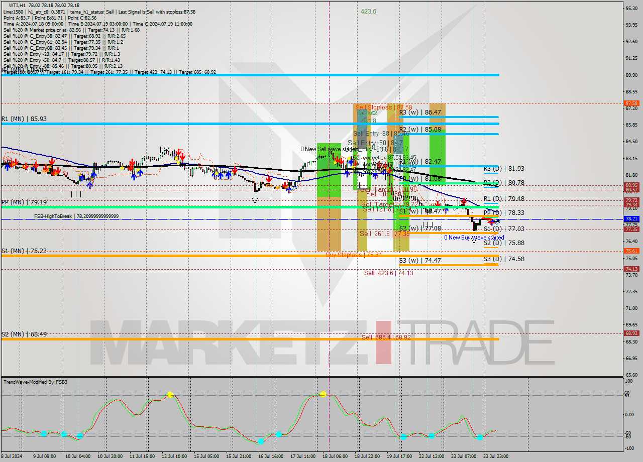 WTI MultiTimeframe analysis at date 2024.07.24 09:12