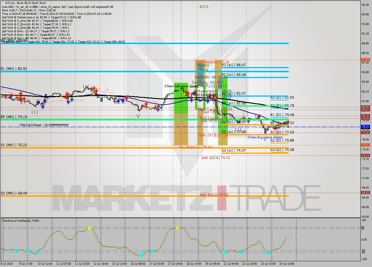WTI MultiTimeframe analysis at date 2024.07.24 17:57