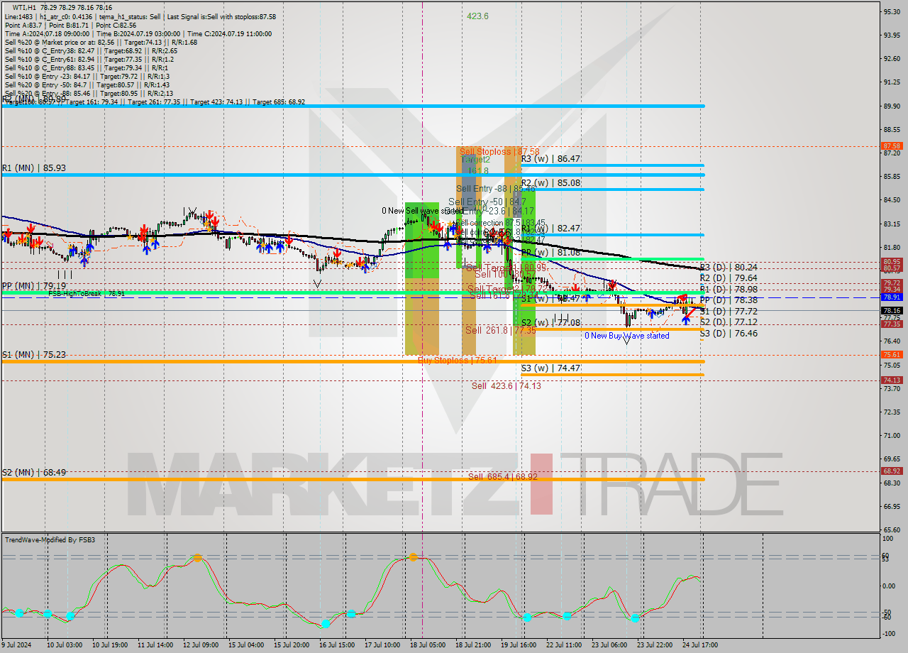 WTI MultiTimeframe analysis at date 2024.07.25 03:31