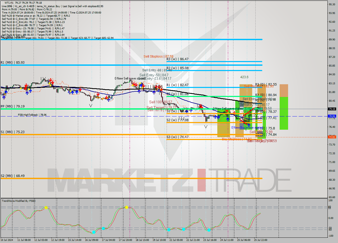 WTI MultiTimeframe analysis at date 2024.07.25 17:16