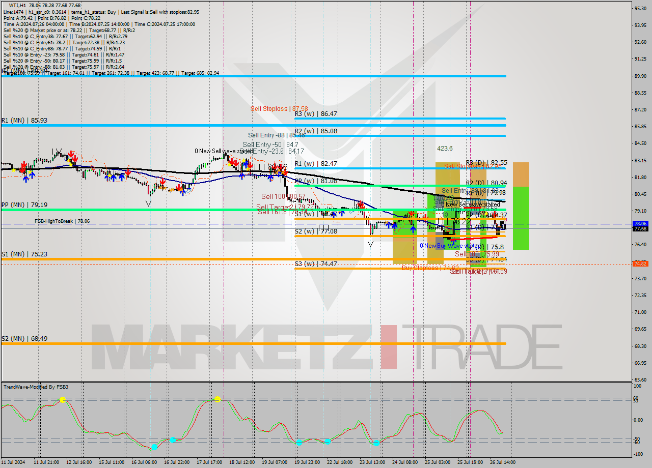 WTI MultiTimeframe analysis at date 2024.07.26 21:40