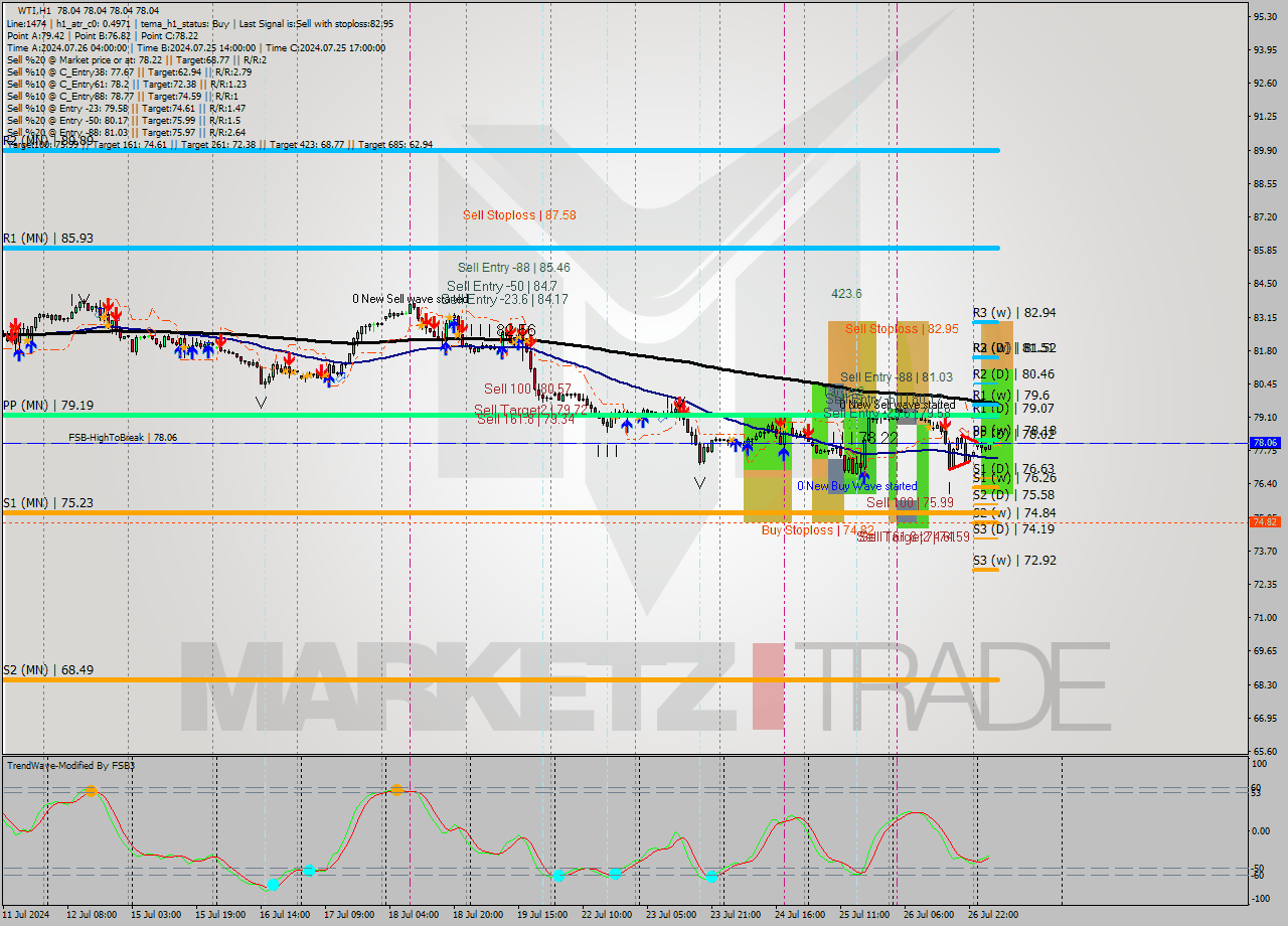WTI MultiTimeframe analysis at date 2024.07.29 08:00