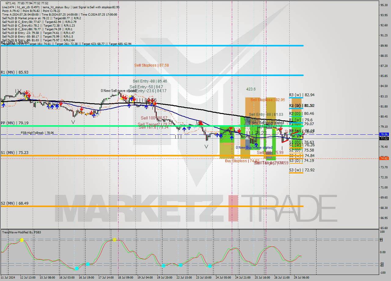 WTI MultiTimeframe analysis at date 2024.07.29 13:51