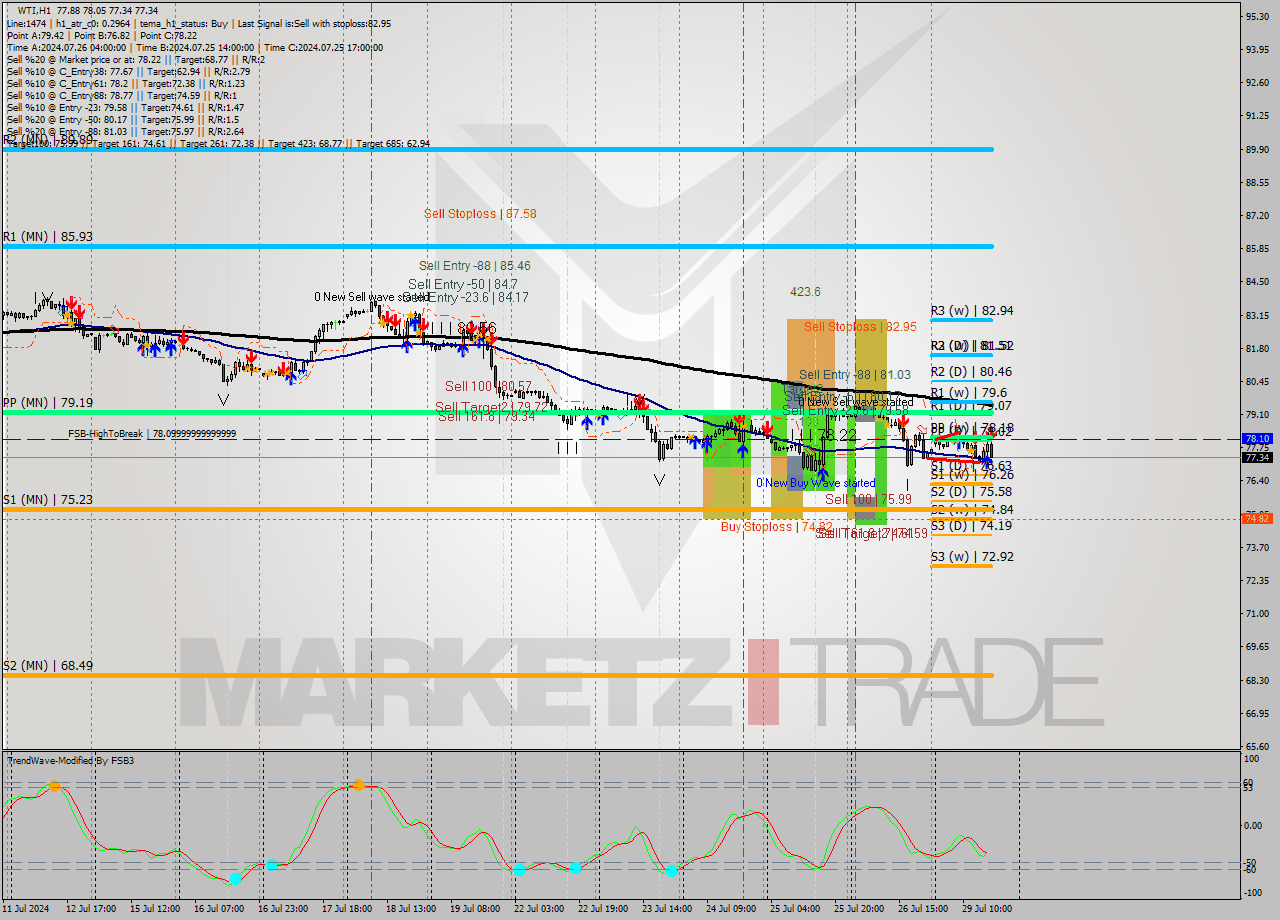 WTI MultiTimeframe analysis at date 2024.07.29 17:31