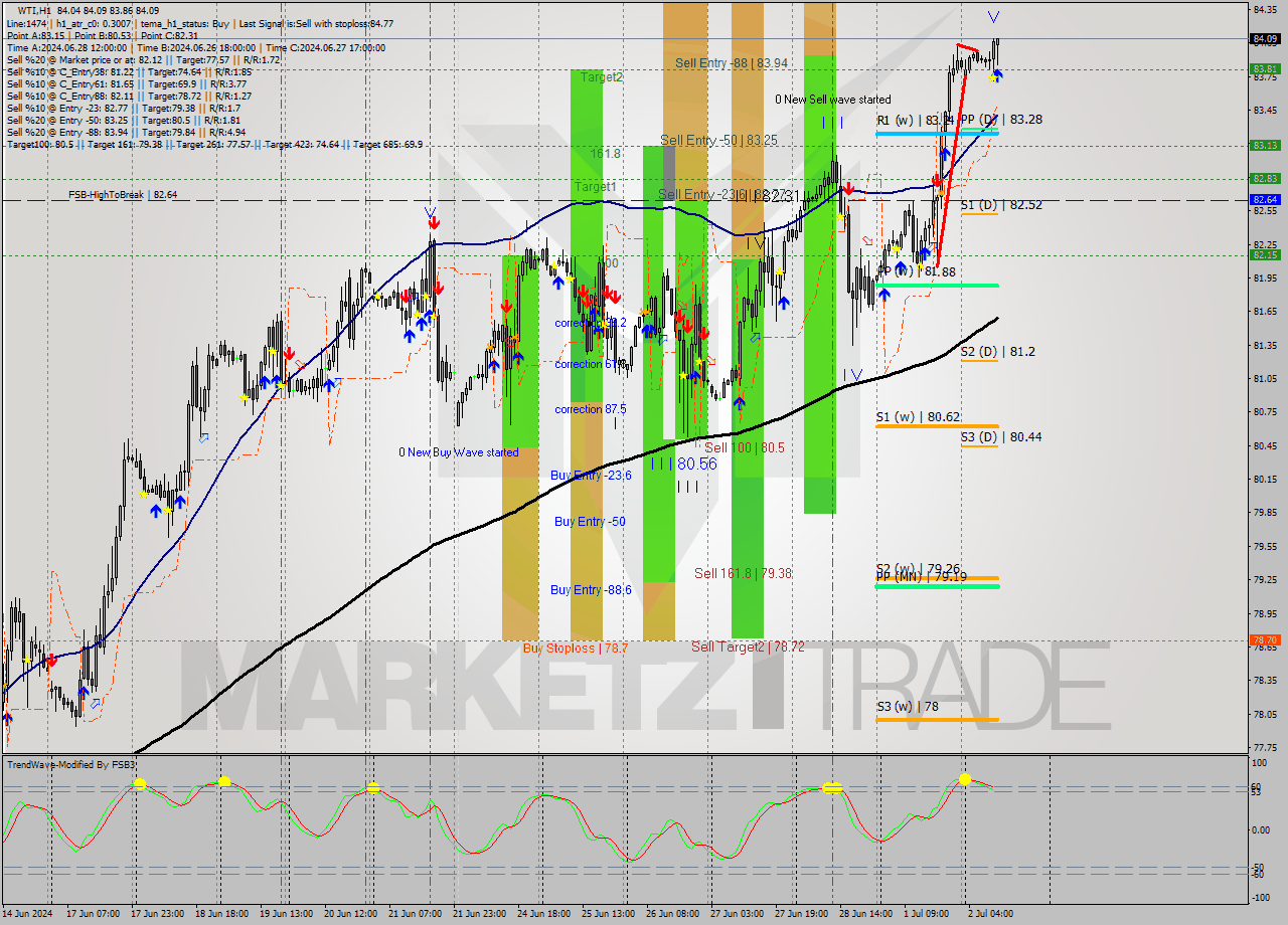 WTI MultiTimeframe analysis at date 2024.07.02 11:25