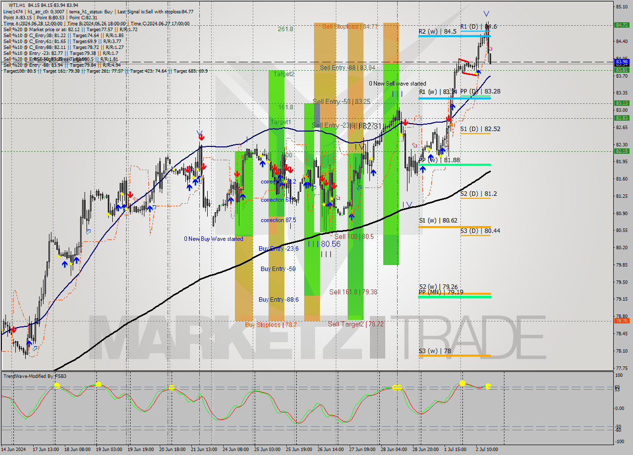 WTI MultiTimeframe analysis at date 2024.07.02 17:05