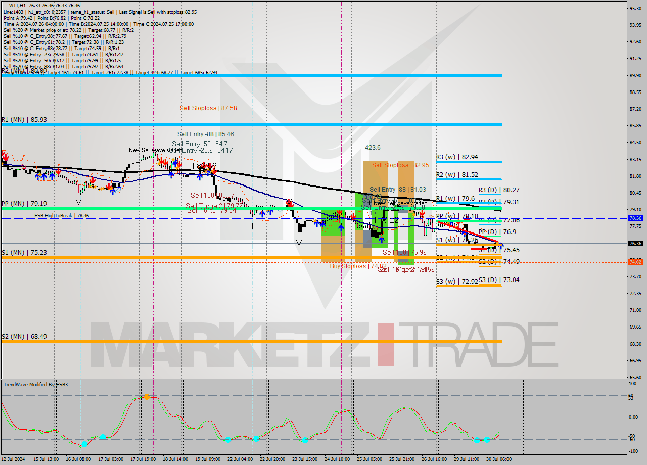 WTI MultiTimeframe analysis at date 2024.07.30 13:00