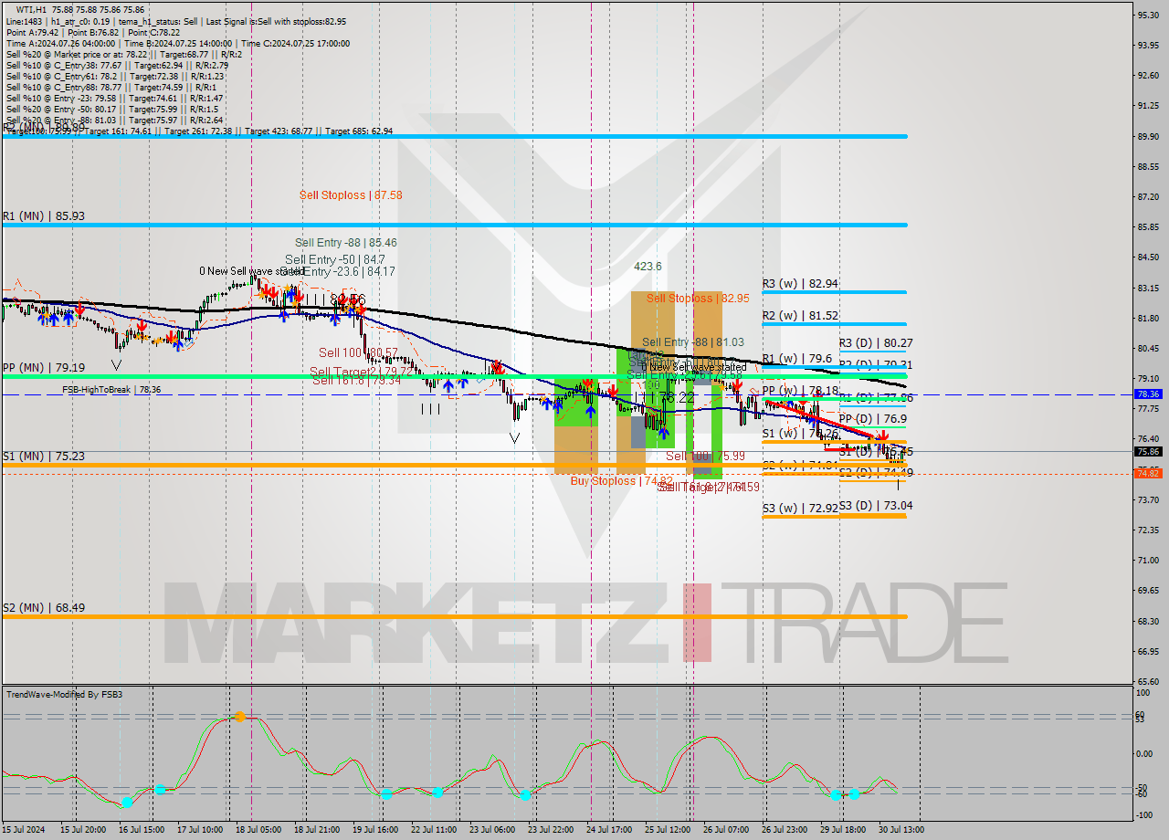 WTI MultiTimeframe analysis at date 2024.07.30 20:01