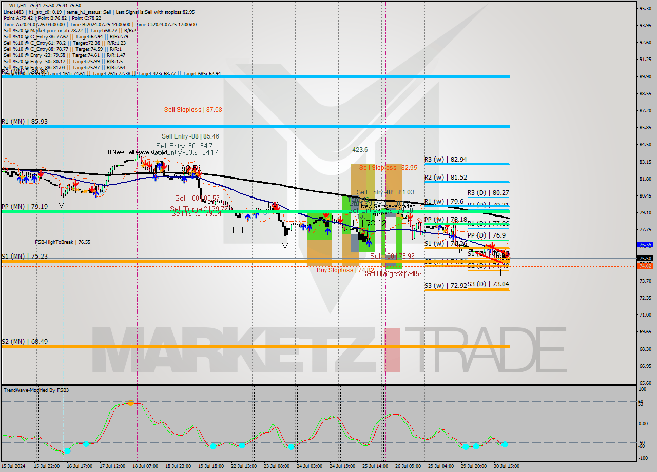 WTI MultiTimeframe analysis at date 2024.07.30 22:06