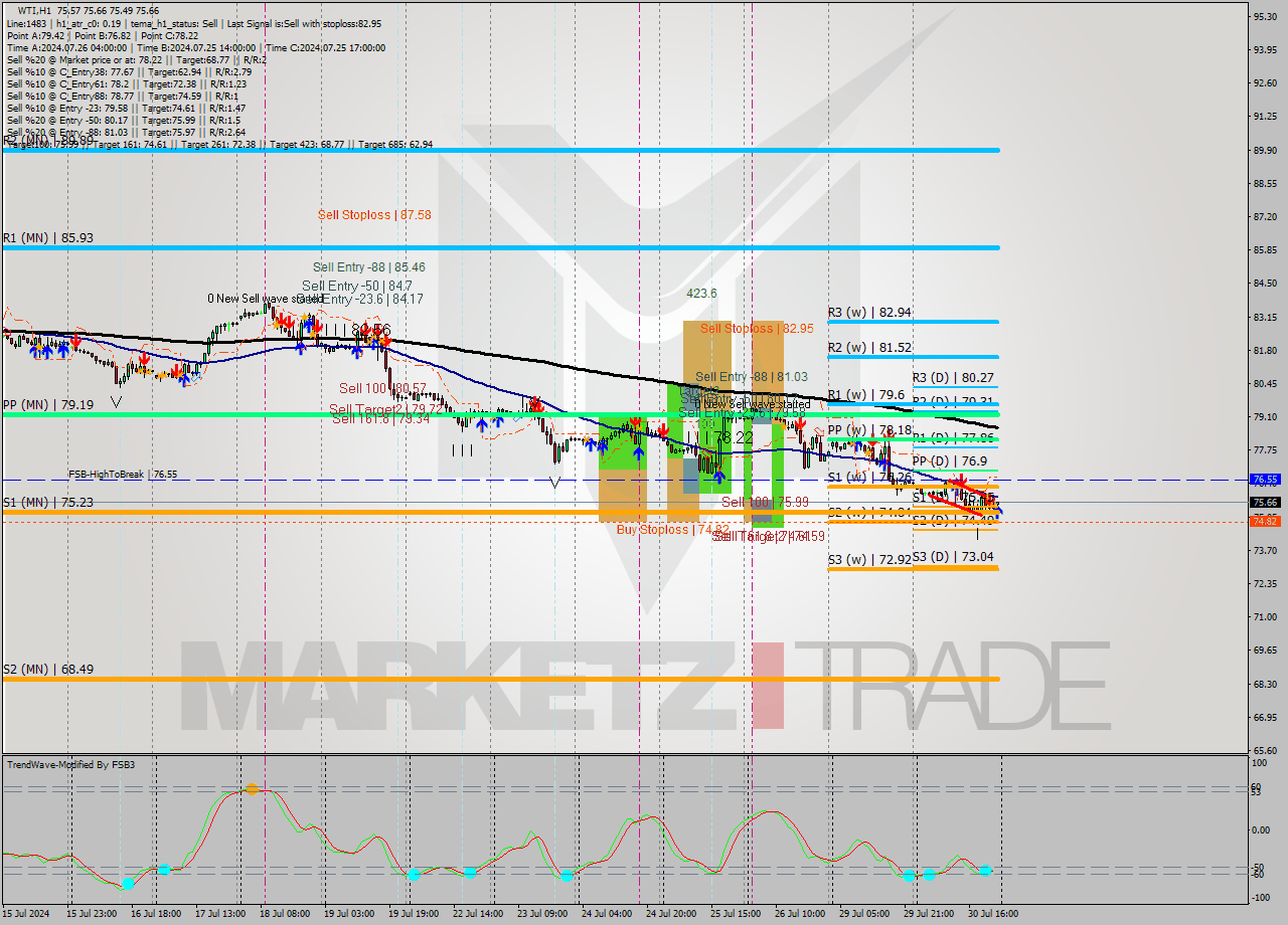 WTI MultiTimeframe analysis at date 2024.07.30 23:12