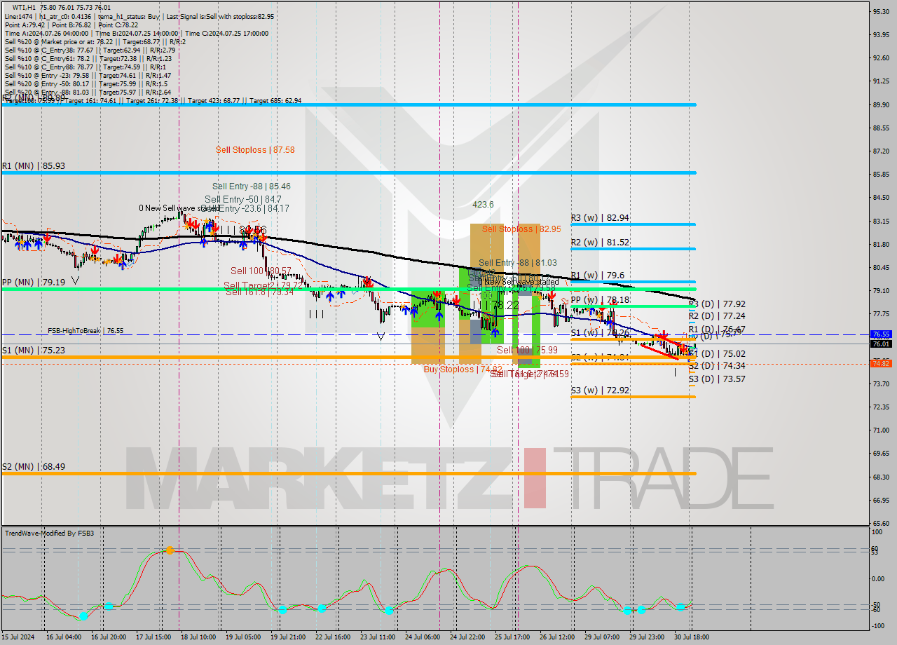 WTI MultiTimeframe analysis at date 2024.07.31 04:25