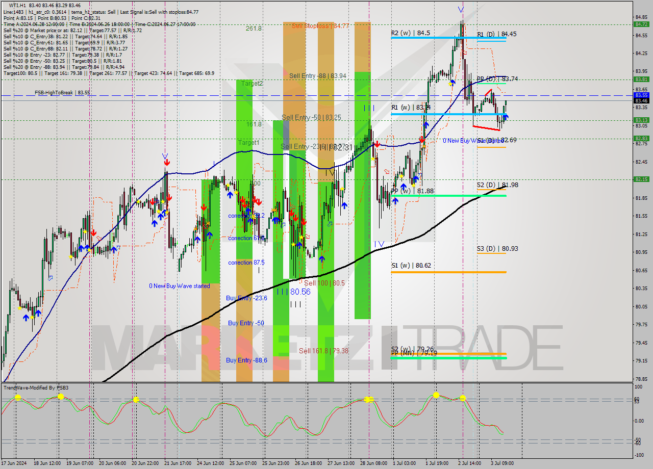 WTI MultiTimeframe analysis at date 2024.07.03 16:01