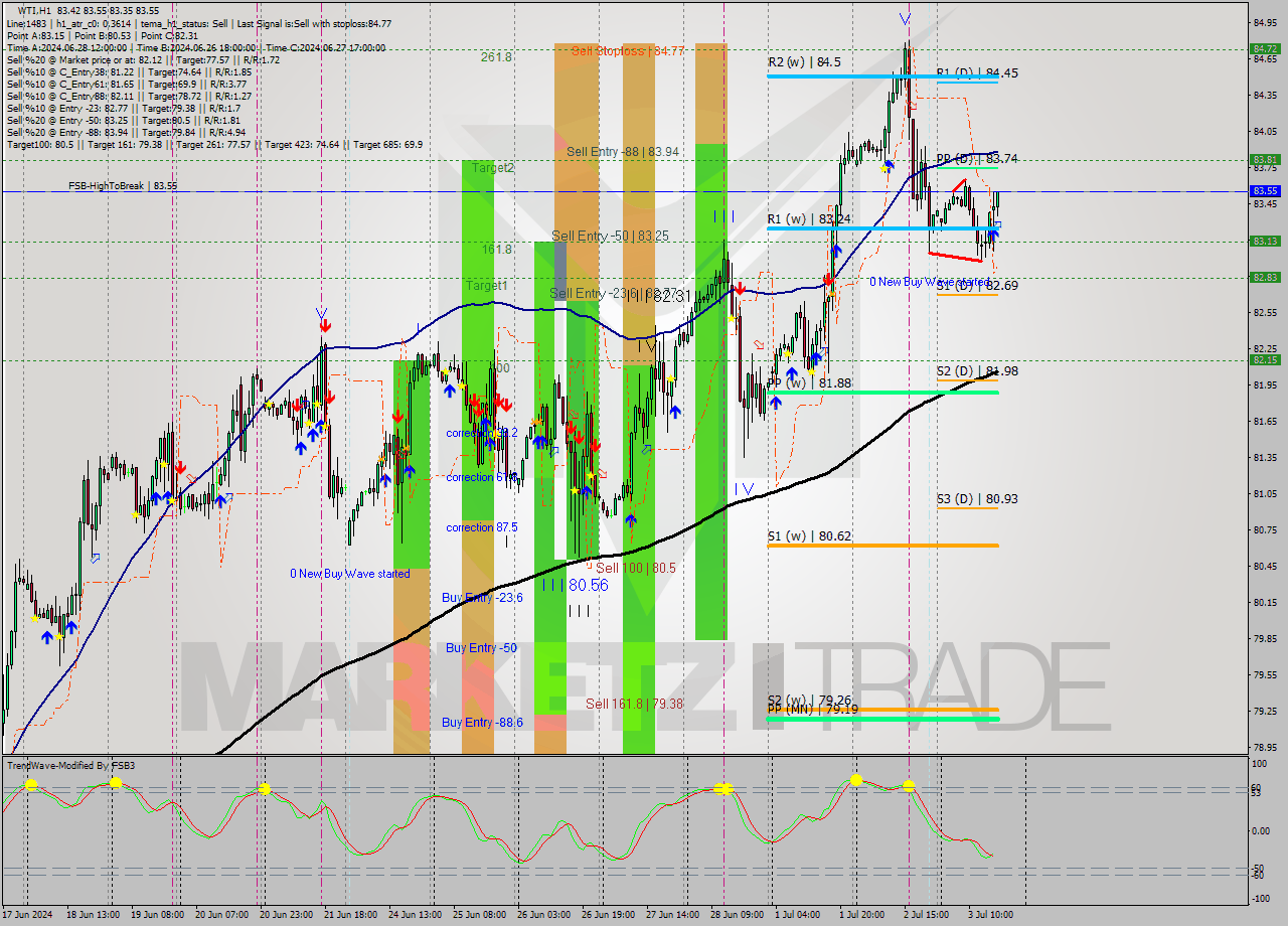 WTI MultiTimeframe analysis at date 2024.07.03 17:05