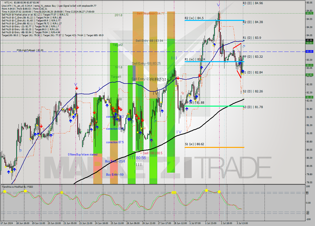WTI MultiTimeframe analysis at date 2024.07.04 03:00