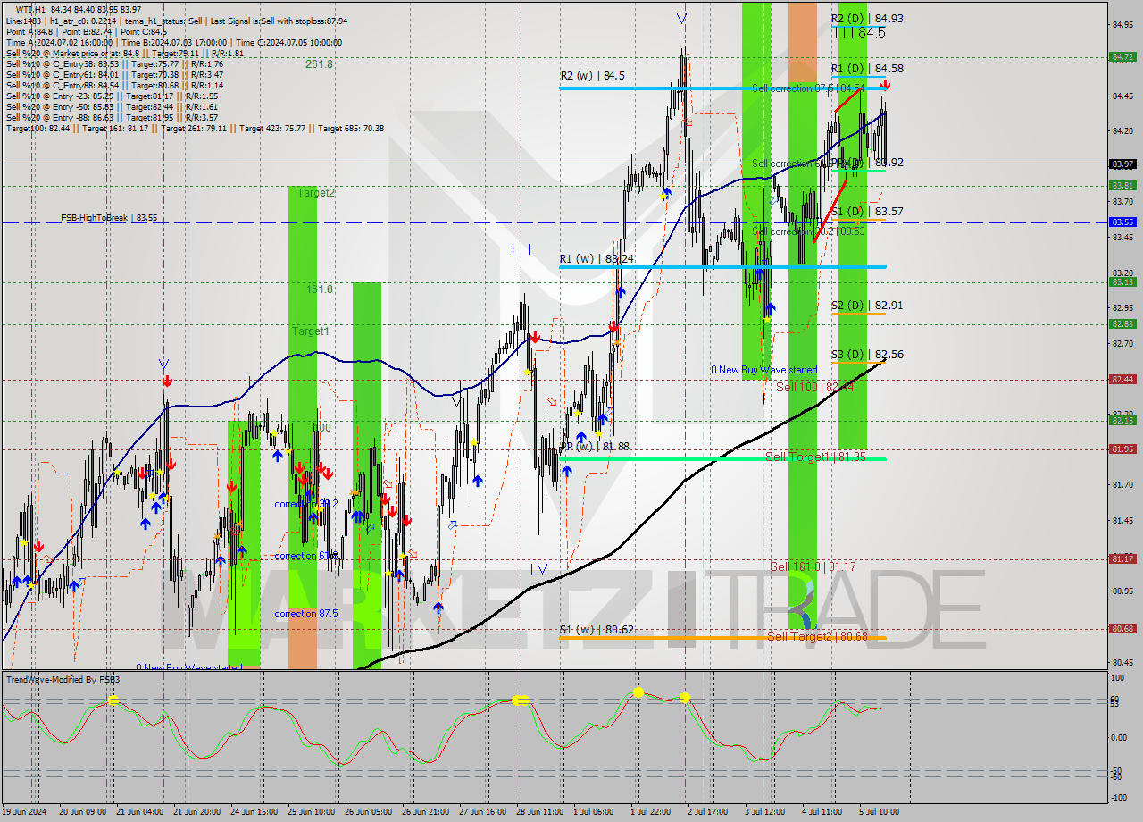 WTI MultiTimeframe analysis at date 2024.07.05 17:12