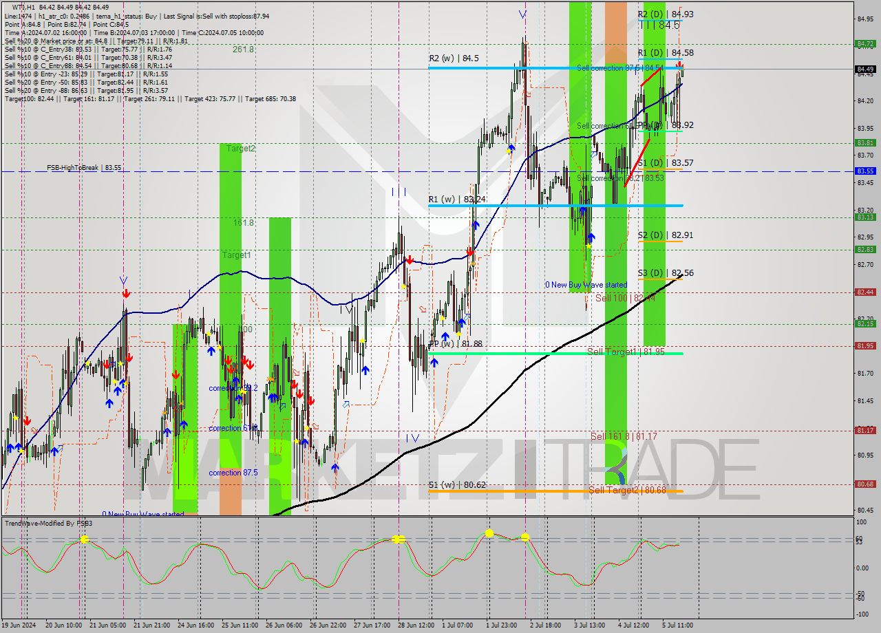 WTI MultiTimeframe analysis at date 2024.07.05 18:00