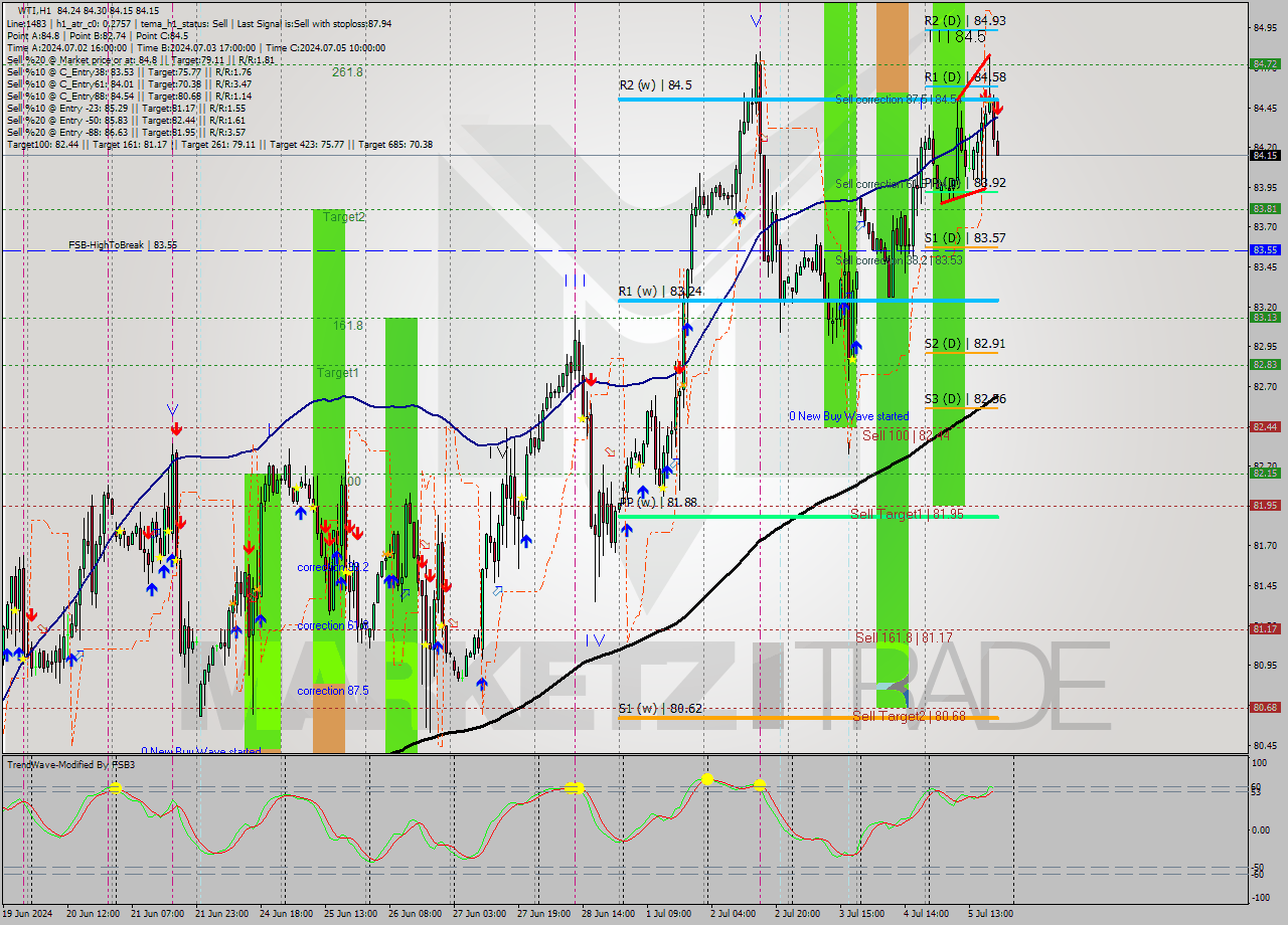 WTI MultiTimeframe analysis at date 2024.07.05 20:10