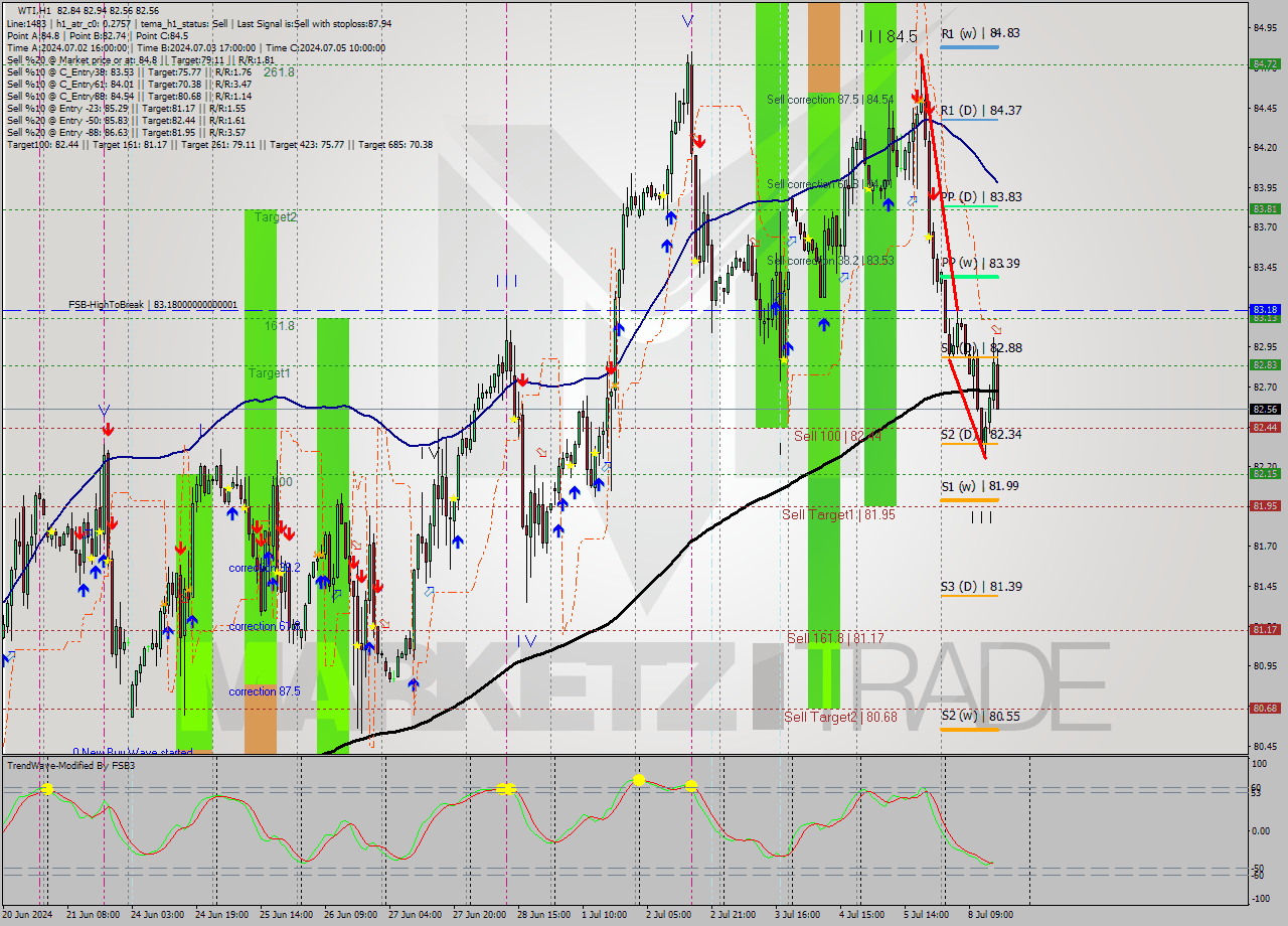 WTI MultiTimeframe analysis at date 2024.07.08 16:15