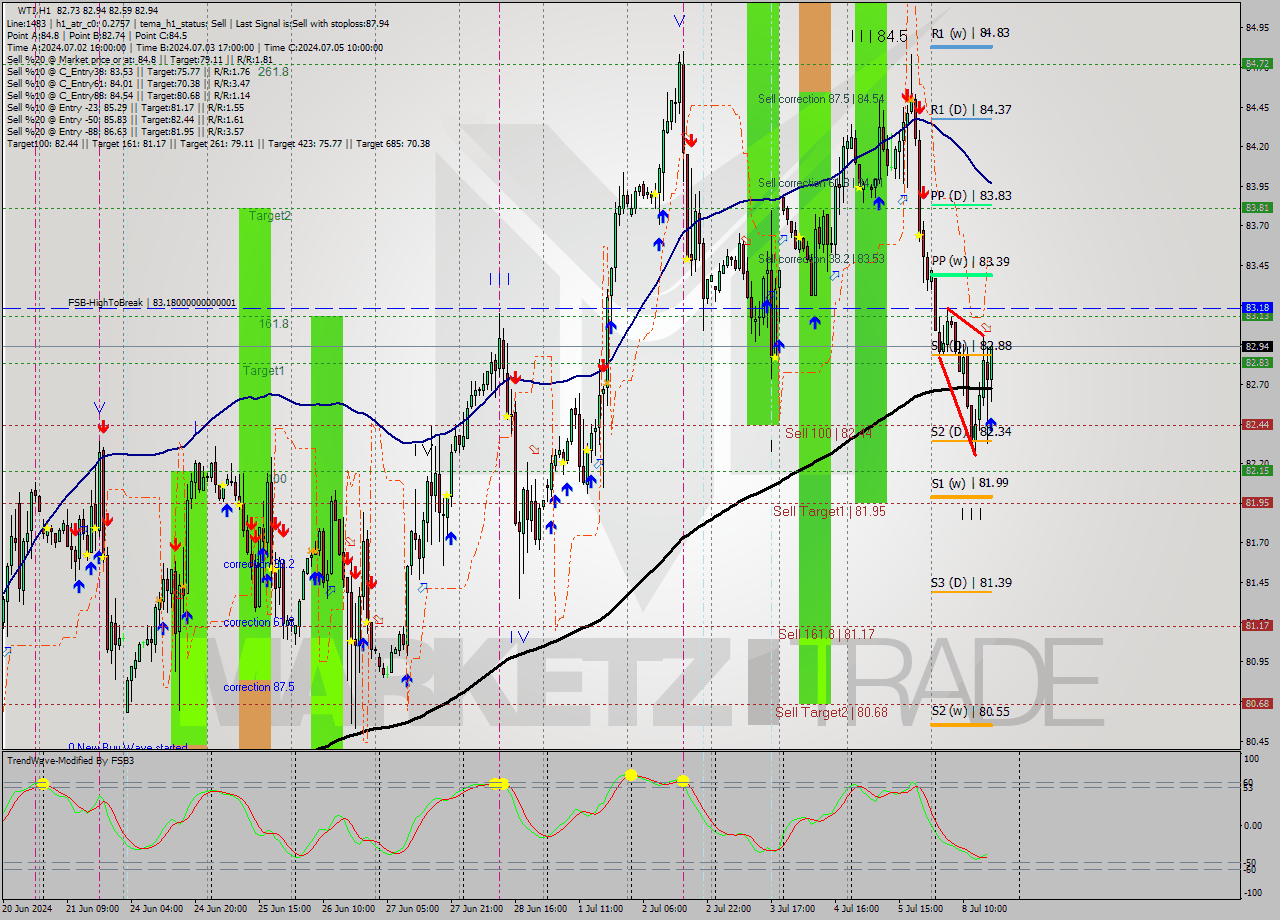 WTI MultiTimeframe analysis at date 2024.07.08 17:33