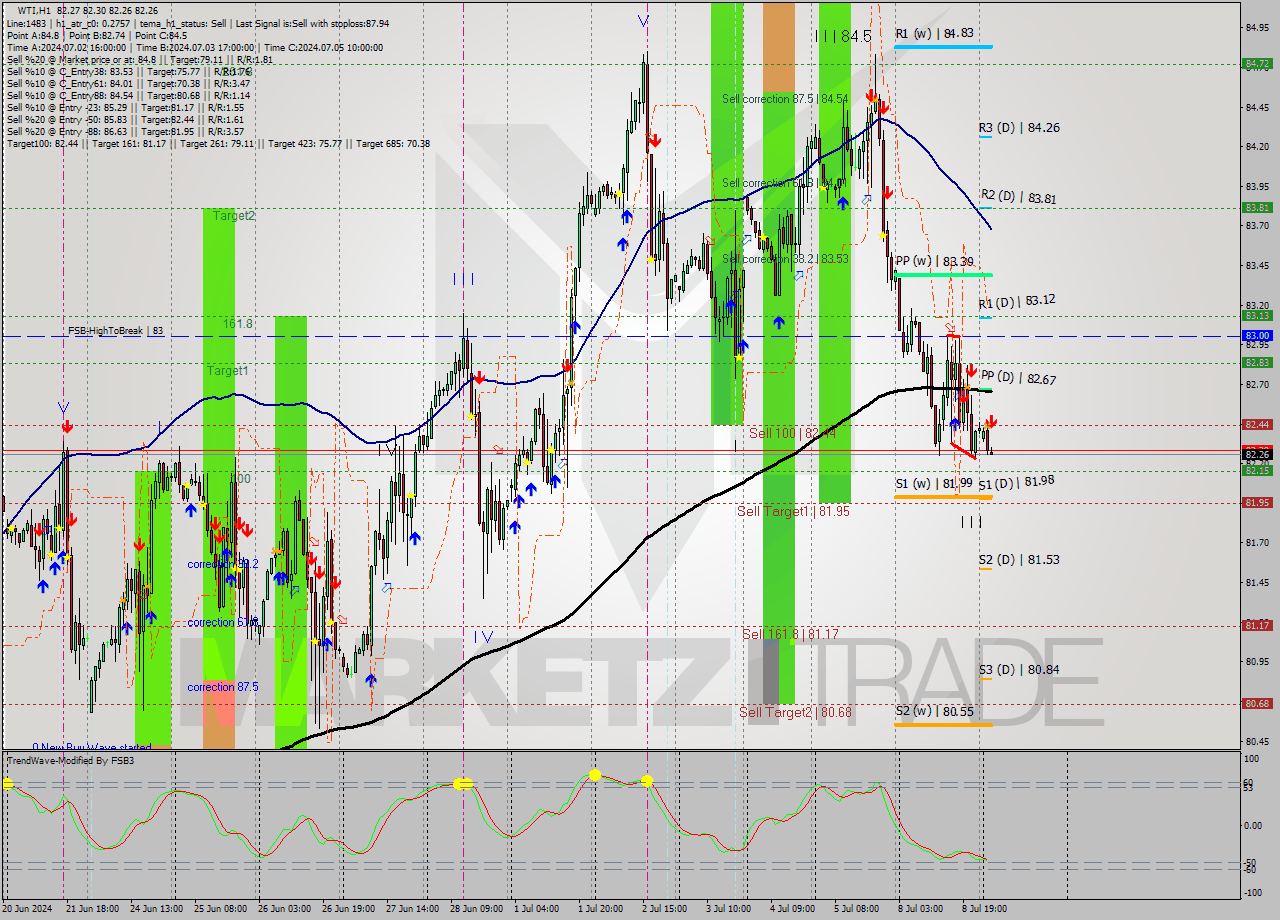 WTI MultiTimeframe analysis at date 2024.07.09 05:02
