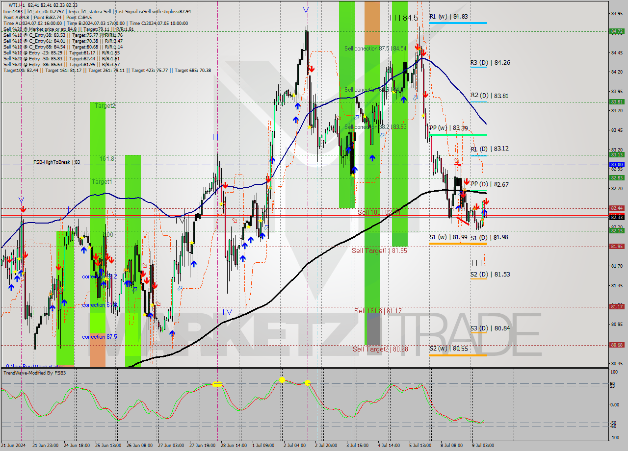 WTI MultiTimeframe analysis at date 2024.07.09 10:00