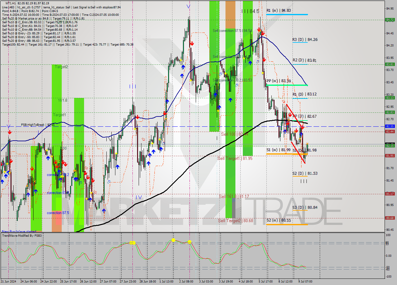 WTI MultiTimeframe analysis at date 2024.07.09 14:35
