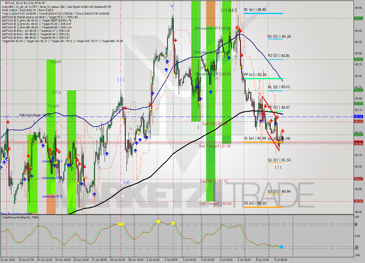 WTI MultiTimeframe analysis at date 2024.07.09 15:04