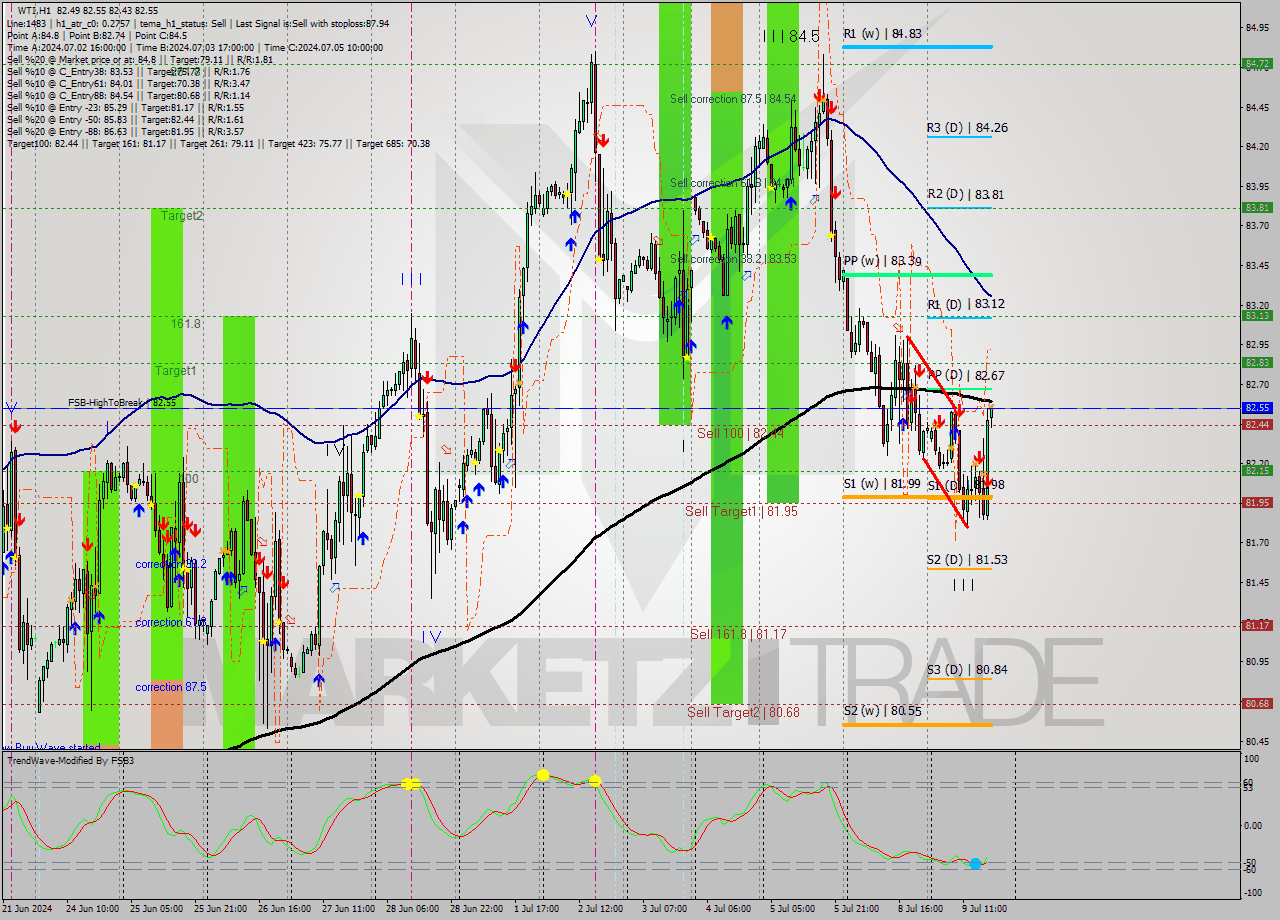 WTI MultiTimeframe analysis at date 2024.07.09 18:04