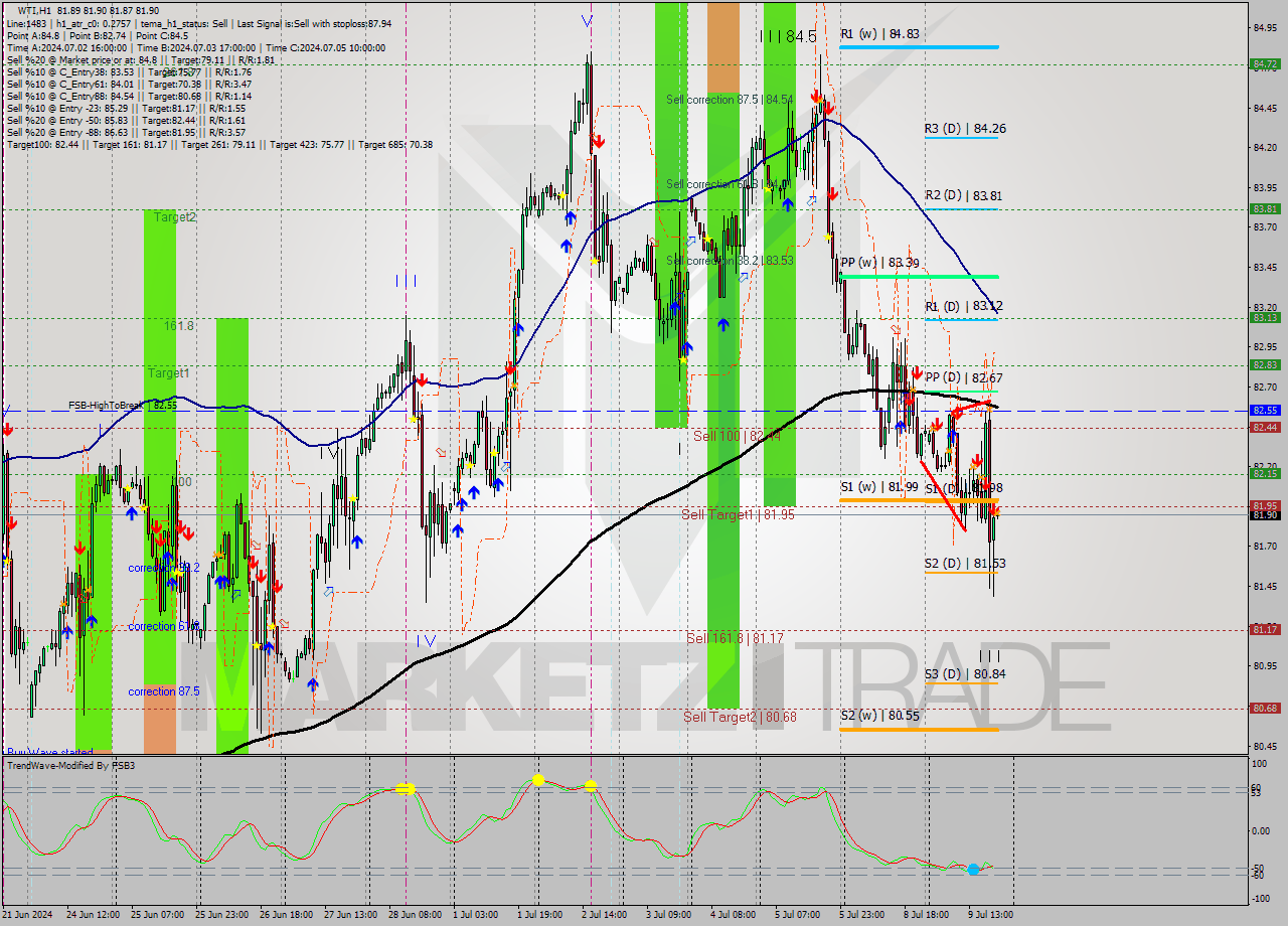 WTI MultiTimeframe analysis at date 2024.07.09 20:00