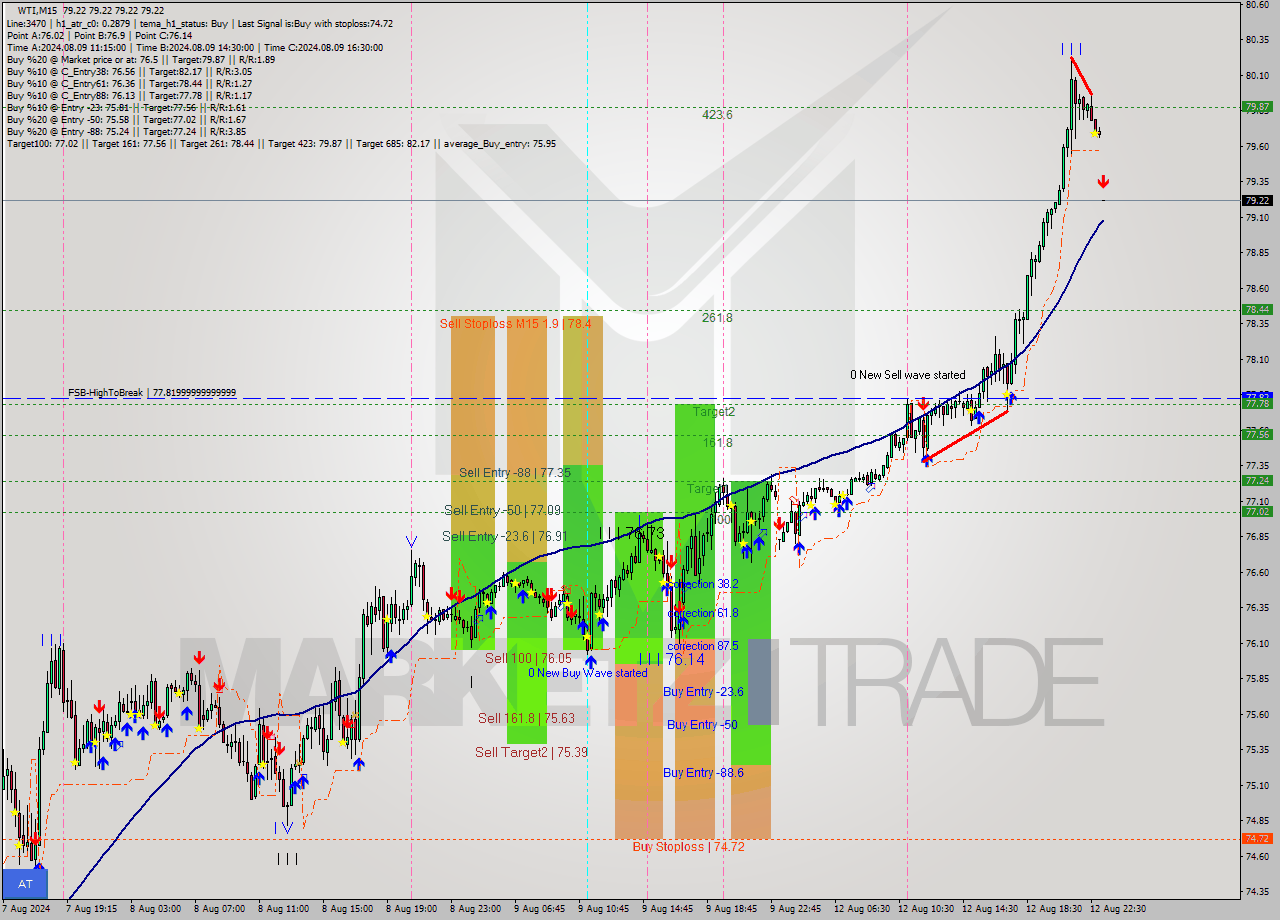 WTI M15 Signal