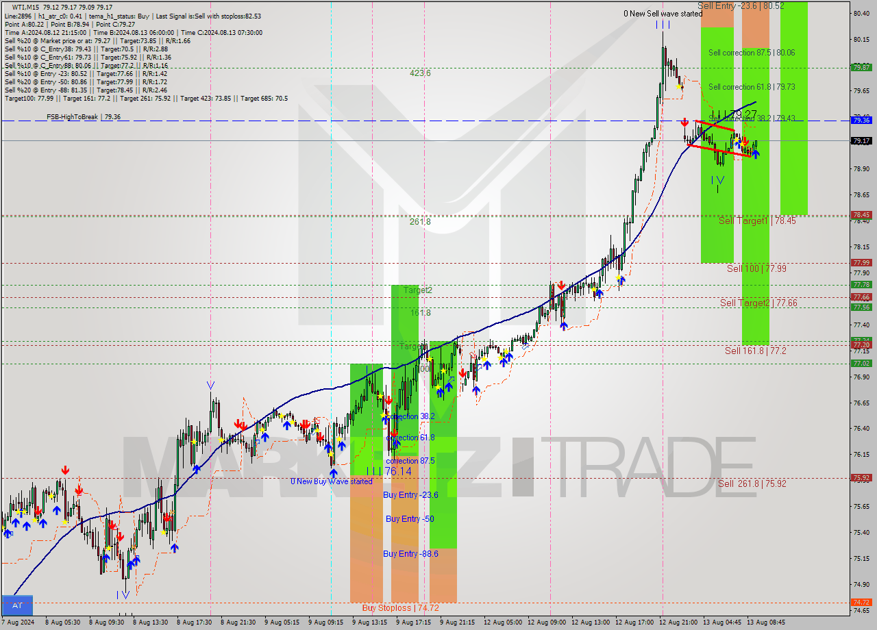 WTI M15 Signal