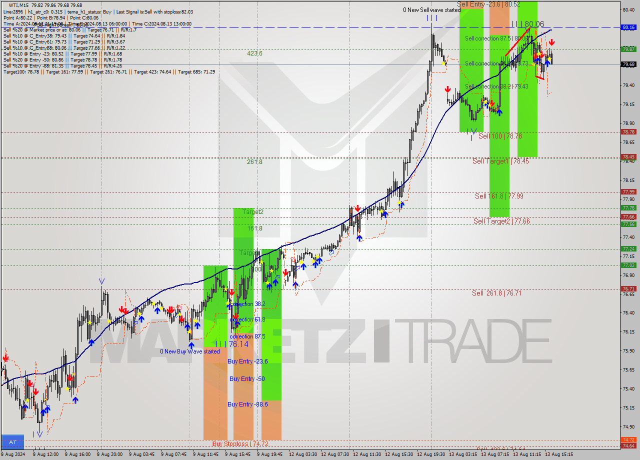 WTI M15 Signal